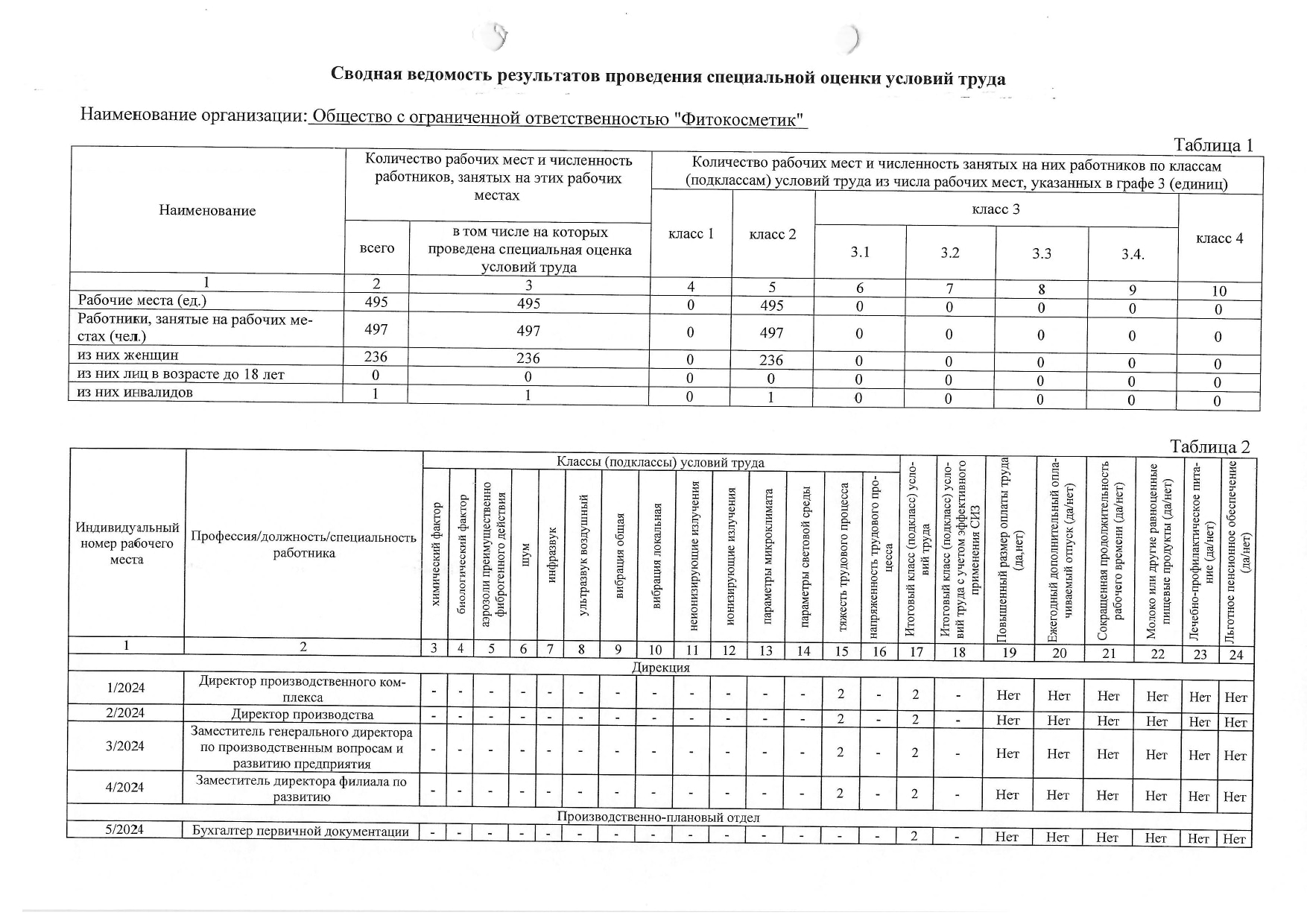 Сводная ведомость СОУТ